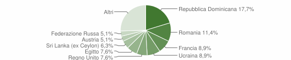 Grafico cittadinanza stranieri - Gignese 2016
