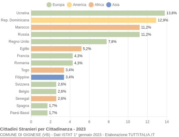 Grafico cittadinanza stranieri - Gignese 2023