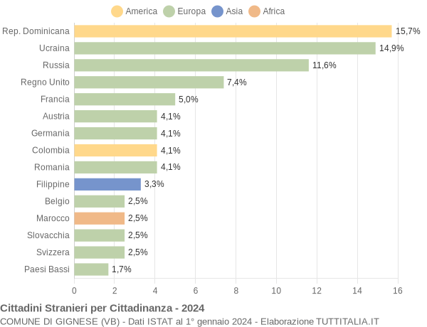 Grafico cittadinanza stranieri - Gignese 2024