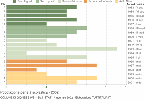 Grafico Popolazione in età scolastica - Gignese 2002