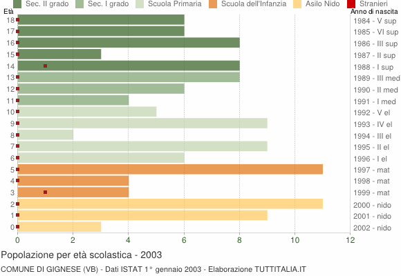 Grafico Popolazione in età scolastica - Gignese 2003