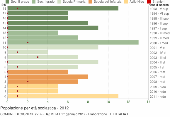 Grafico Popolazione in età scolastica - Gignese 2012