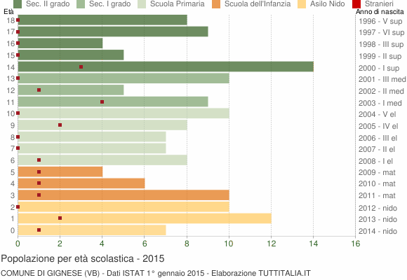 Grafico Popolazione in età scolastica - Gignese 2015