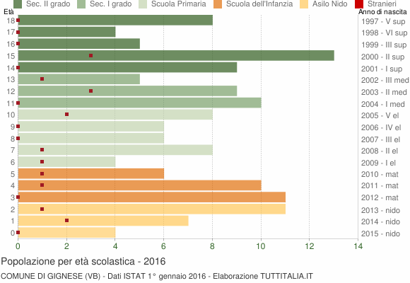 Grafico Popolazione in età scolastica - Gignese 2016