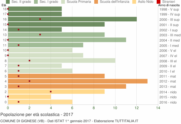 Grafico Popolazione in età scolastica - Gignese 2017
