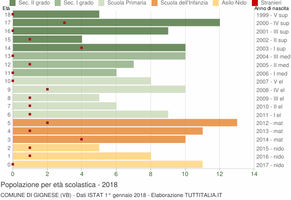 Grafico Popolazione in età scolastica - Gignese 2018