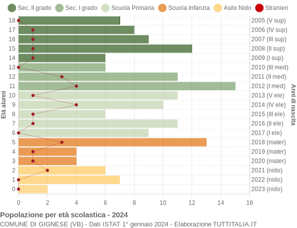 Grafico Popolazione in età scolastica - Gignese 2024