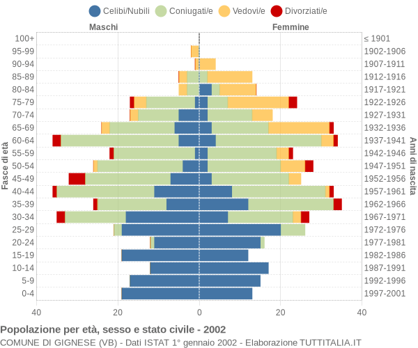 Grafico Popolazione per età, sesso e stato civile Comune di Gignese (VB)