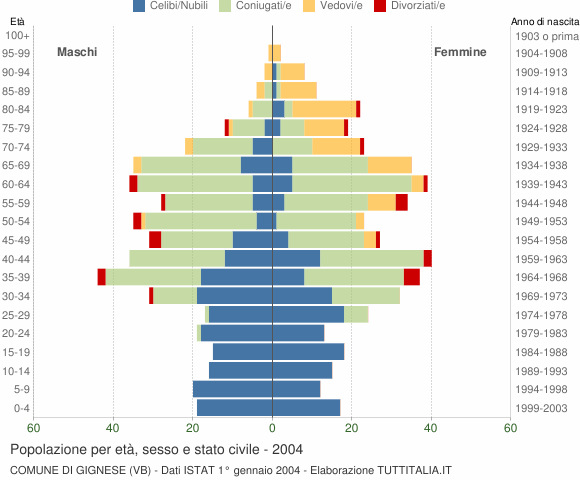 Grafico Popolazione per età, sesso e stato civile Comune di Gignese (VB)