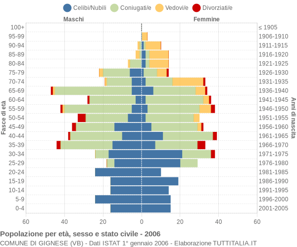 Grafico Popolazione per età, sesso e stato civile Comune di Gignese (VB)