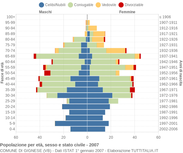 Grafico Popolazione per età, sesso e stato civile Comune di Gignese (VB)