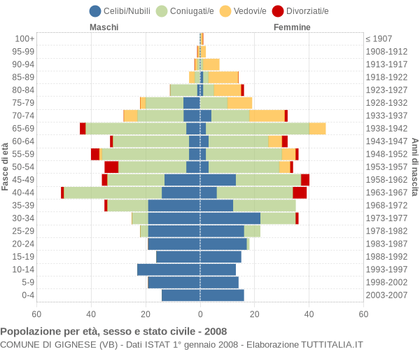 Grafico Popolazione per età, sesso e stato civile Comune di Gignese (VB)