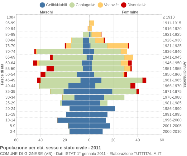 Grafico Popolazione per età, sesso e stato civile Comune di Gignese (VB)