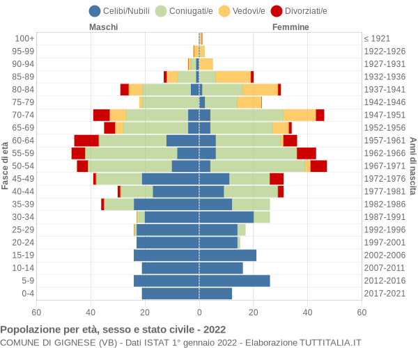 Grafico Popolazione per età, sesso e stato civile Comune di Gignese (VB)