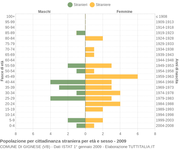 Grafico cittadini stranieri - Gignese 2009