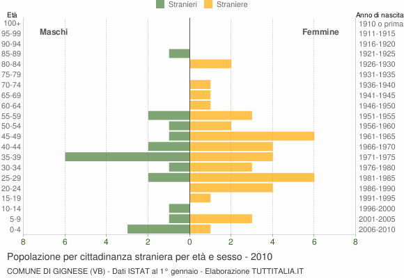 Grafico cittadini stranieri - Gignese 2010
