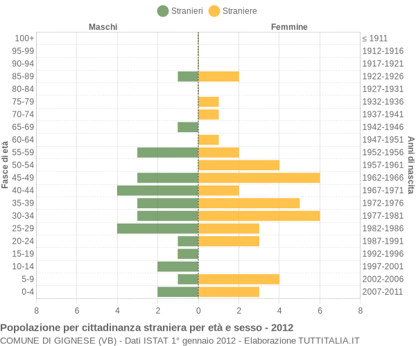 Grafico cittadini stranieri - Gignese 2012