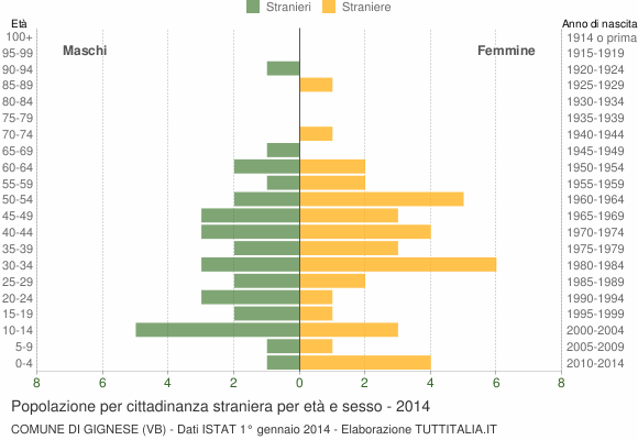 Grafico cittadini stranieri - Gignese 2014