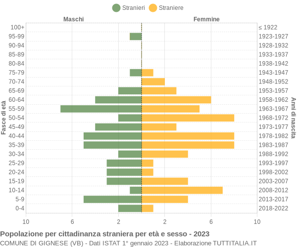 Grafico cittadini stranieri - Gignese 2023