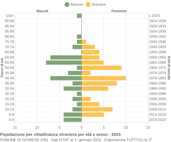 Grafico cittadini stranieri - Gignese 2024