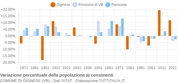 Grafico variazione percentuale della popolazione Comune di Gignese (VB)