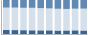 Grafico struttura della popolazione Comune di Gignese (VB)
