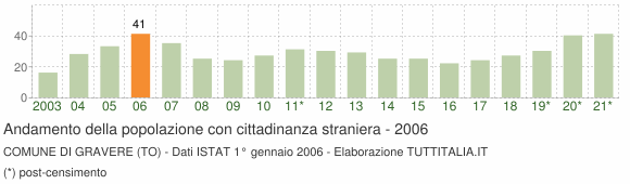 Grafico andamento popolazione stranieri Comune di Gravere (TO)