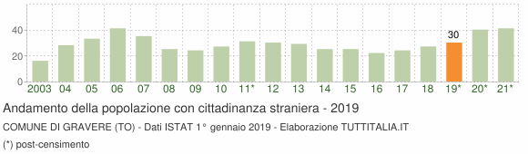 Grafico andamento popolazione stranieri Comune di Gravere (TO)