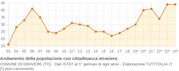 Andamento popolazione stranieri Comune di Gravere (TO)