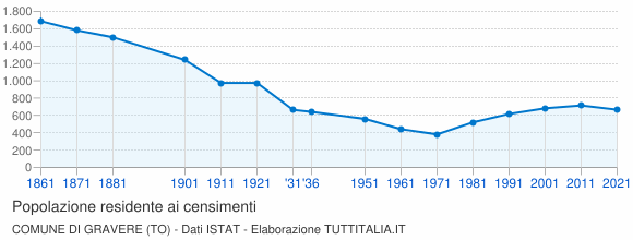 Grafico andamento storico popolazione Comune di Gravere (TO)