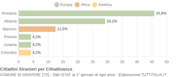 Grafico cittadinanza stranieri - Gravere 2009