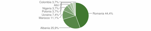 Grafico cittadinanza stranieri - Gravere 2010