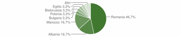 Grafico cittadinanza stranieri - Gravere 2012