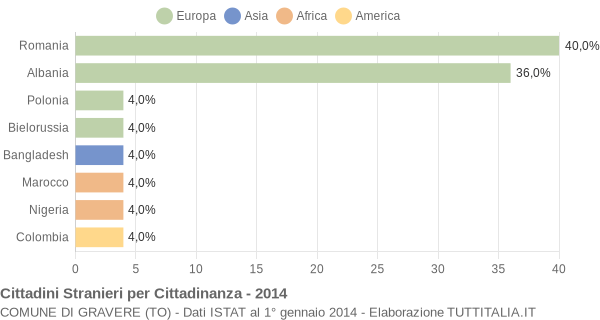 Grafico cittadinanza stranieri - Gravere 2014