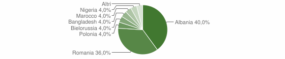 Grafico cittadinanza stranieri - Gravere 2015