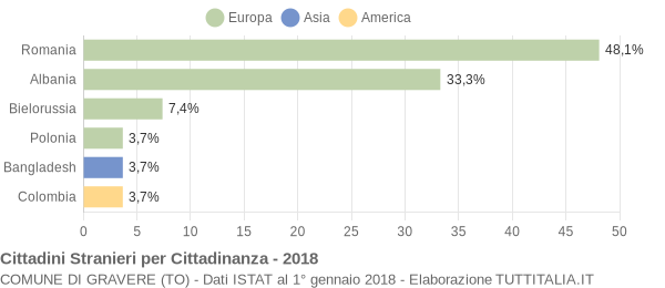 Grafico cittadinanza stranieri - Gravere 2018