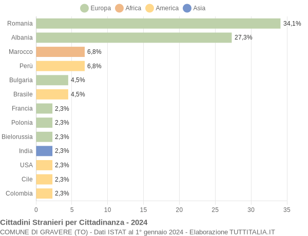 Grafico cittadinanza stranieri - Gravere 2024