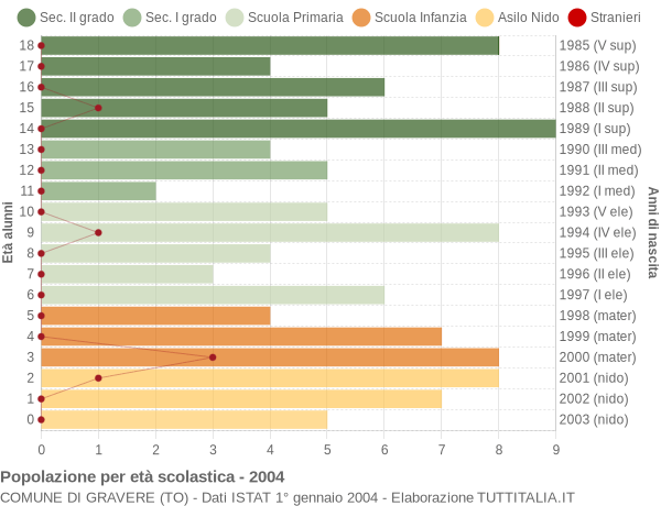 Grafico Popolazione in età scolastica - Gravere 2004