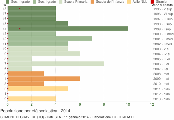 Grafico Popolazione in età scolastica - Gravere 2014