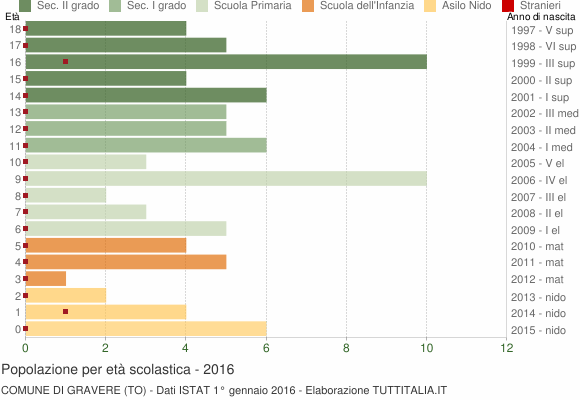 Grafico Popolazione in età scolastica - Gravere 2016