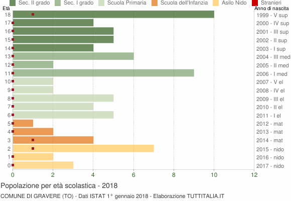 Grafico Popolazione in età scolastica - Gravere 2018