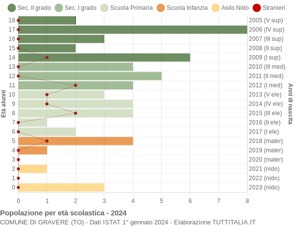 Grafico Popolazione in età scolastica - Gravere 2024