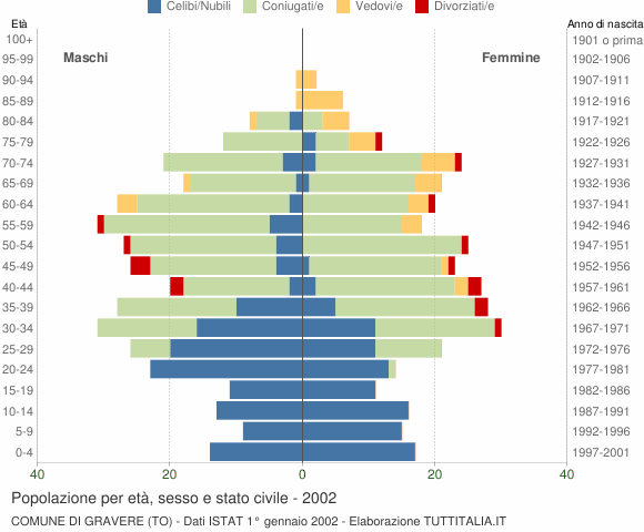Grafico Popolazione per età, sesso e stato civile Comune di Gravere (TO)