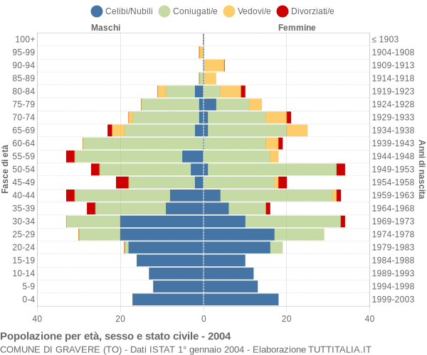 Grafico Popolazione per età, sesso e stato civile Comune di Gravere (TO)