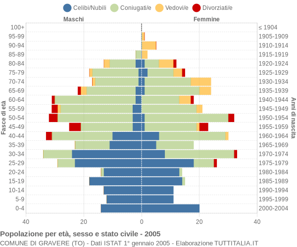 Grafico Popolazione per età, sesso e stato civile Comune di Gravere (TO)