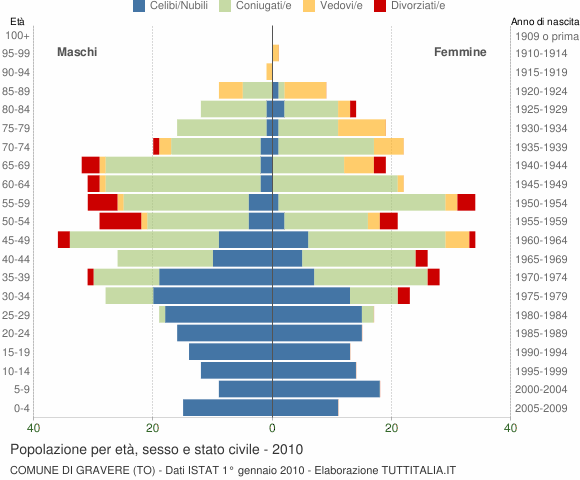 Grafico Popolazione per età, sesso e stato civile Comune di Gravere (TO)