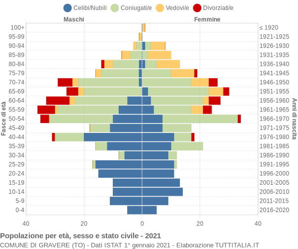 Grafico Popolazione per età, sesso e stato civile Comune di Gravere (TO)