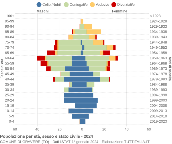 Grafico Popolazione per età, sesso e stato civile Comune di Gravere (TO)