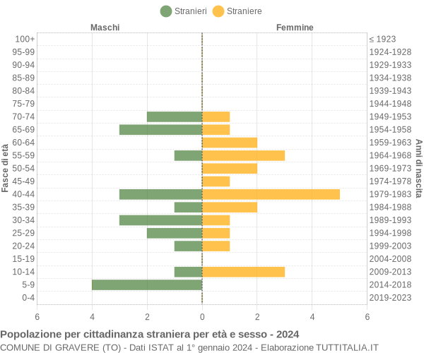 Grafico cittadini stranieri - Gravere 2024