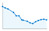 Grafico andamento storico popolazione Comune di Gravere (TO)